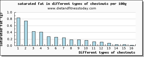 chestnuts saturated fat per 100g